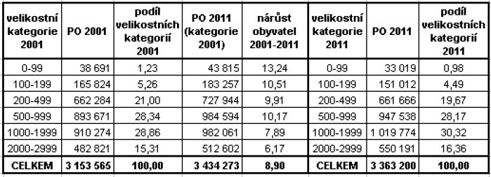 Trendy a změny ve velikostních kategoriích obcí 10 Zdroj: volně převzato z prezentace Hany