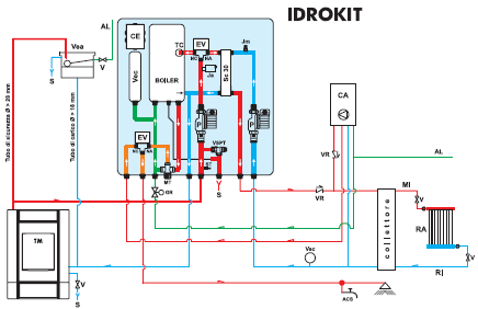 Instalace s OTEVŘENOU EXPANZNÍ NÁDRŢÍ PŘÍKLAD ROZVODU VODY PRO KRBOVOU VLOŽKU BEZ VÝROBY TEPLÉ UŽITKOVÉ VODY + NÁSTĚNNÝ KOTEL S POUŽITÍM IDROKITu ACS: Teplá uţitková voda AF: Studená voda AL: