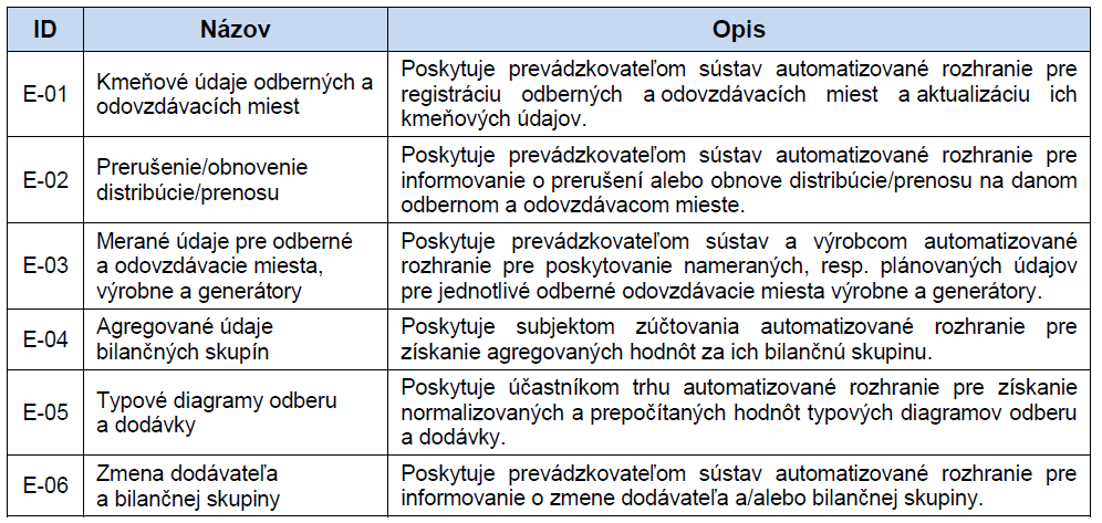 Používané protokoly Reporting dohled.