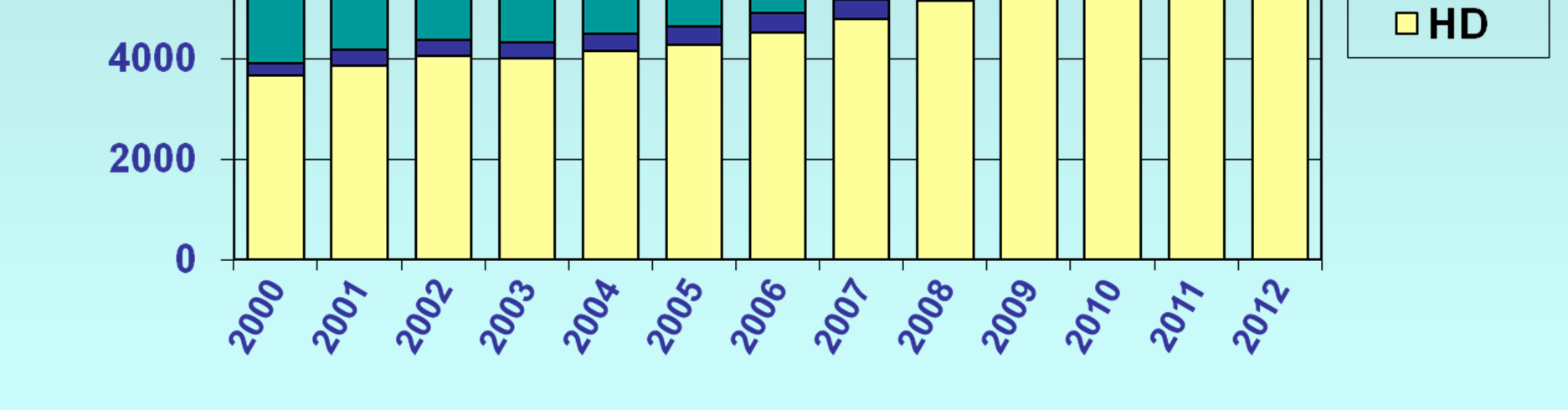 Počet léčených pacientů (prevalence) k