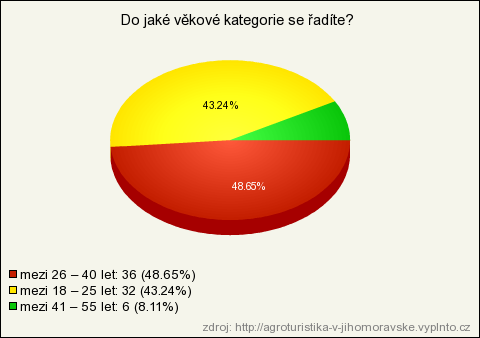 PŘÍLOHA 8: Základní údaje o provedeném výzkumu v grafickém znázornění Graf 1Určení pohlaví respondentů Zdroj: Vyplnto.cz [online].