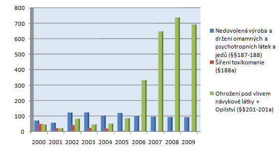 Opakem je v posledních 5 letech prudký nárůst v trestných činech uvedených v 201-201a (ohroţení pod vlivem návykové látky a opilství), přičemţ tyto trestné činy oproti roku 2005 vykazují v r.