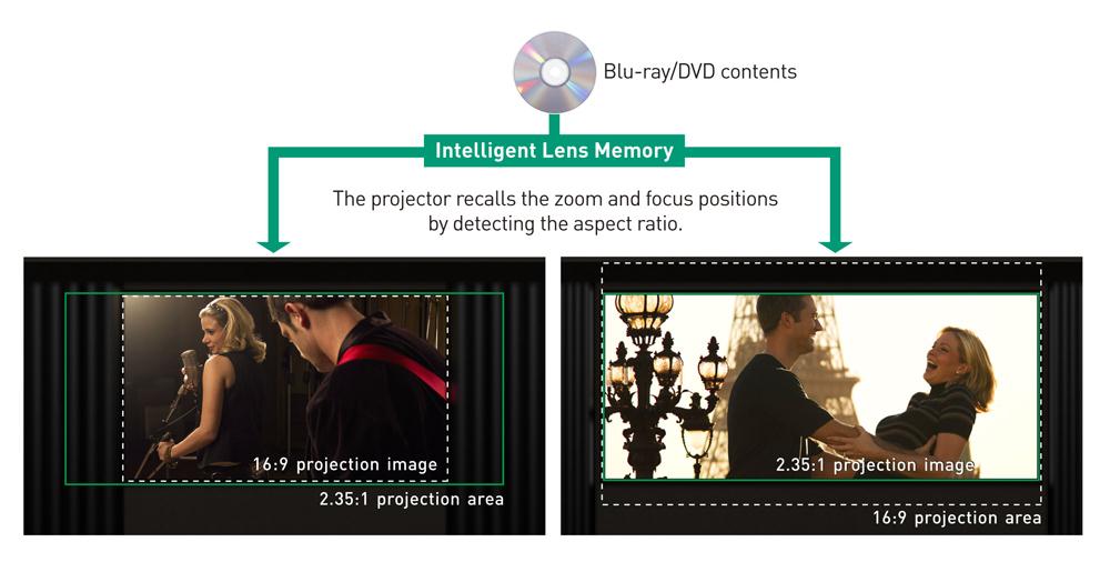 Flexibilní a nastavitelná instalace Inteligentní Lens Memory Užívejte si naplno skvělé filmové zážitky ve 2D i 3D jednoduše Automaticky změní