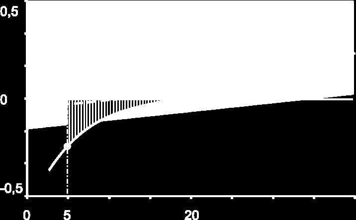 Hlavní parametry Celkový odpor R5 Reaktance X5 Proximální dýchací cesty R20- centrální odpor R5 R20 R5-R20% Periferní