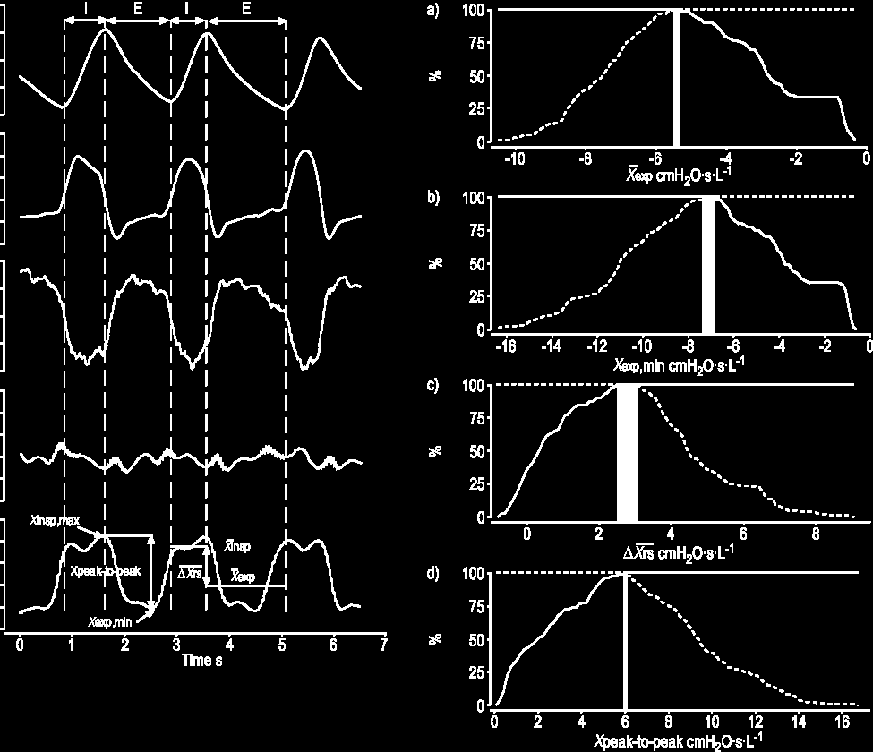 X5 R5 Poes Flow Volume Flow limited patient Senzitivita a specificita Parameter Xexp Průměrný výdech Xexp, min Minimální X5 ve výdechu Mead