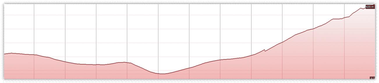 350m 3 km 1 km 325m 2 km 300m 0km 0, 25km 0,5km