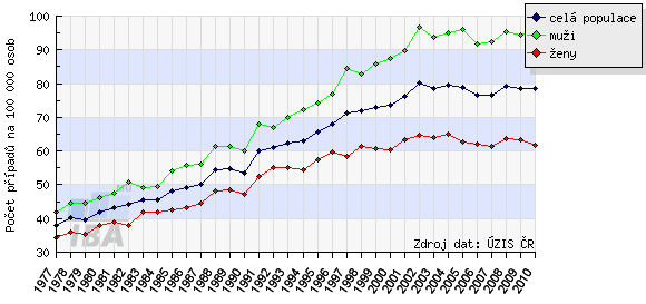 Obr. č. 1: Časový vývoj hrubé incidence zhoubného novotvaru kolorekta (dg. C18 - C21) Zdroj: Svod.cz 1.3.1 Patologie kolorektálního karcinomu Nejčastější lokalizací je tlusté střevo (dg.