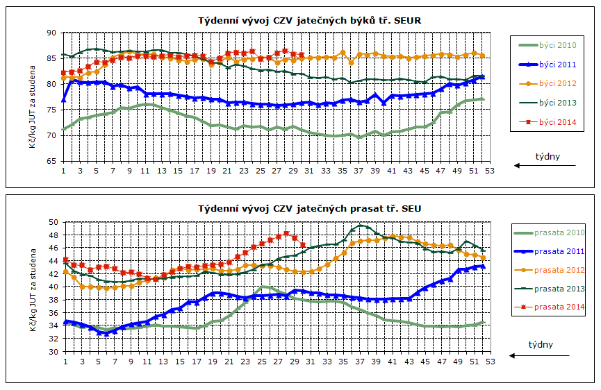 DENNÍ VÝVOJ CEN ZEMĚDĚLSKÝCH VÝROBCŮ, GRAFY Průměrné ceny jatečných prasat tř. SEU v Kč/kg za studena týden 3. 4. 5. 6. 7. 8. 9. 10. 11. 12. 13. 14. 15. 16.