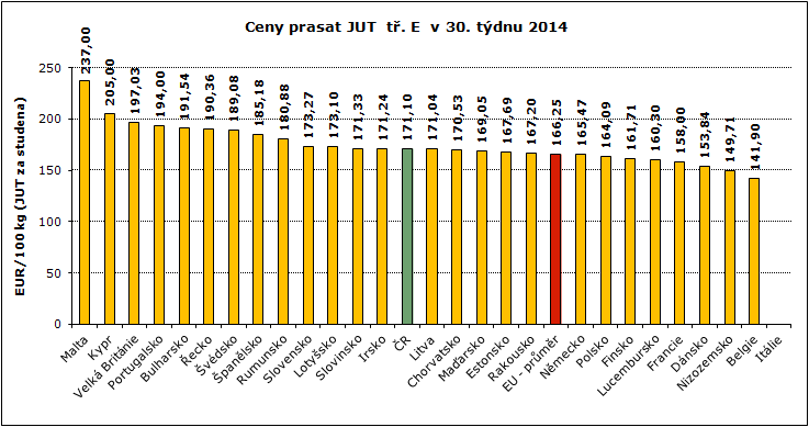 REPREZENTATIVNÍ CENY PRASAT V ZAHRANIČÍ A ČR GRAFY Pramen: Evropská komise, TIS ČR SZIF; Pozn.