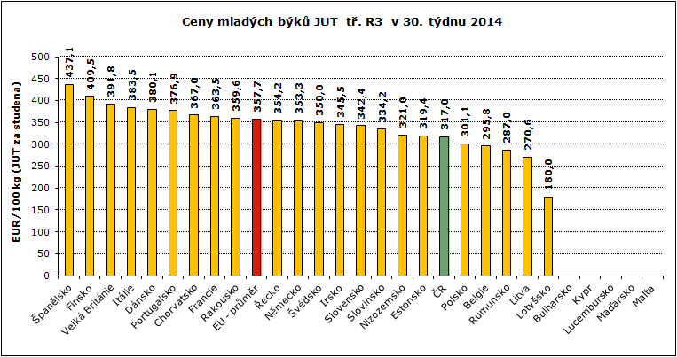 REPREZENTATIVNÍ CENY SELAT A MLADÝCH BÝKŮ V ZAHRANIČÍ A ČR GRAFY Pramen: Evropská komise, TIS ČR SZIF; Pozn.