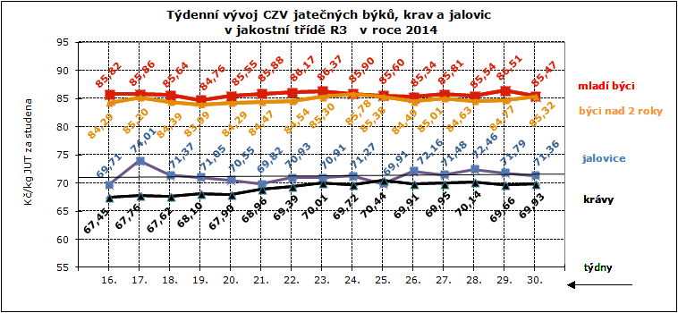 CENY ZEMĚDĚLSKÝCH VÝROBCŮ ZPENĚŽOVÁNÍ SEUROP - SKOT CZV skotu za 29. týden SEUROP Kč/kg za studena pokračování tabulky DRUH JAKOST Číslo řádku Cena množství v kusech hmotnost prům.hm. prům.hm. v živém zastoupení v jak.