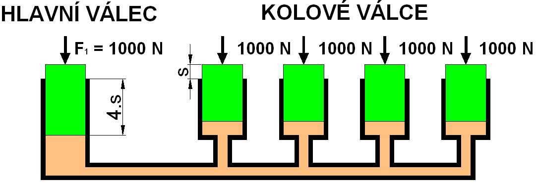 Obr. 11 schéma působení tlaku [5] Obr. 12 Schéma hydraulického převodu [5] 8.