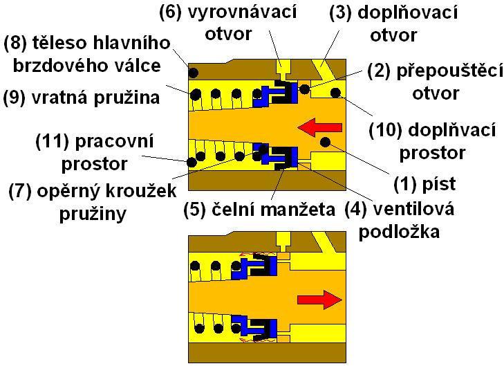 také utěsněna těsnící manţetou (3), aby byl oddělen pracovní prostor prvního okruhu (7) od doplňujícího prostoru druhého okruhu (10). Na čelní ploše obou pístů jsou těsnící manţety (6).