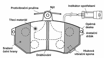 vyrobeno ze spékaných práškových kovů. Materiál pouţitý pro třecí povrch brzdových destiček má vysoký koeficient smykového tření (vyšší neţ 0,4). 8.6.4.2 Konstrukce brzdových destiček Obr.