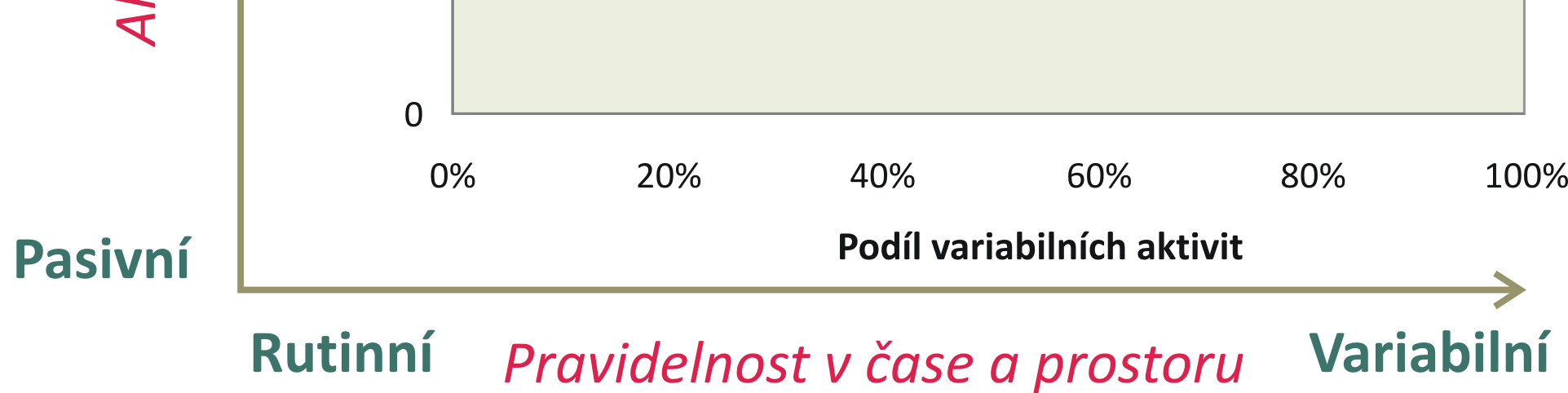 5. Každodenní život a styl mobility mladých lidí v Praze této studie, a tudíž i omezený počet a variabilitu účastníků výzkumu se v grafu objevují pouze některé styly denní prostorové mobility