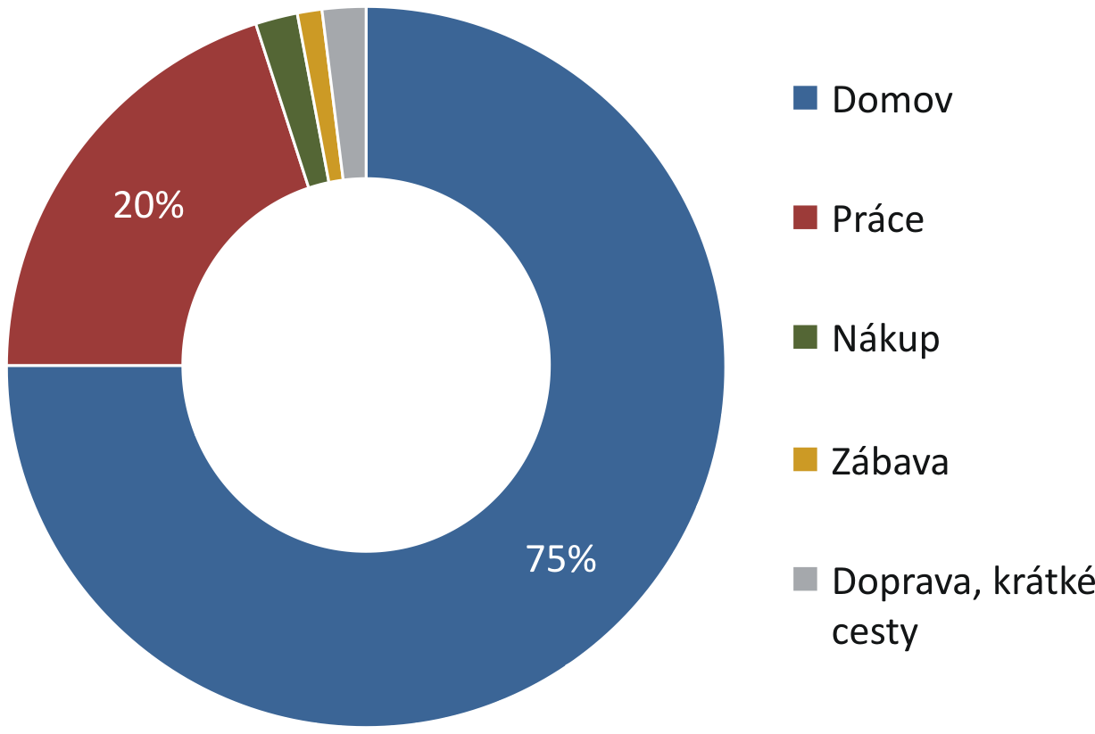 5. Každodenní život a styl mobility mladých lidí v Praze režimů budou nyní blíže diskutovány na příkladu týdenních trajektorií dvou typických respondentů.