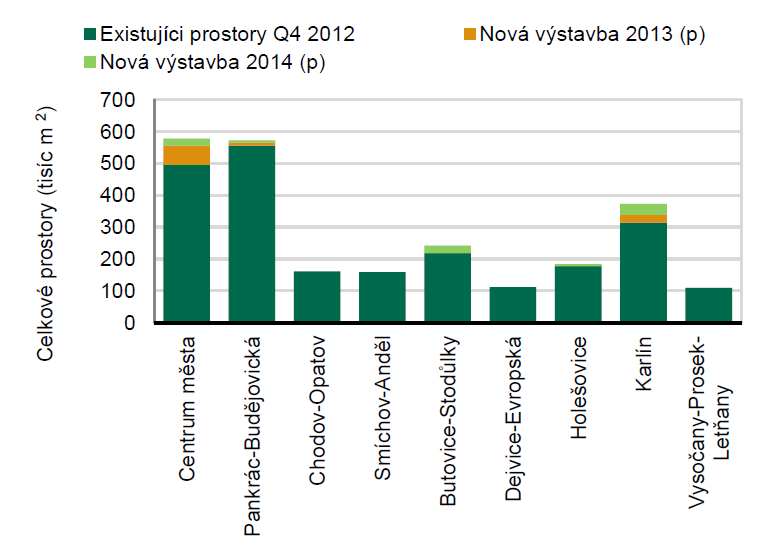 decentralizace. Pro pokračování tohoto trendu i v dalších letech existují předpoklady v souvislosti s připravovanou revitalizací brownfieldů v centru a vnitřním městě.