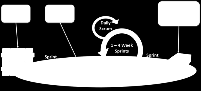 2. Analýza a návrh Obrázek 2.2: Vývojový model Scrum převzato z[29] celého projektu. Jiný způsob vedení projektu a především dodávky produktu zákazníkovi vyžaduje odlišný typ kontraktu a placení.