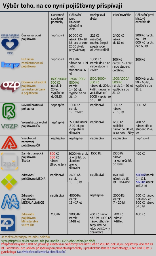 Příloha 9 Přehled pojišťoven, které přispívají na BLP potraviny PRAŢÁKOVÁ, Hana: VZP ruší výhody (online) Platný