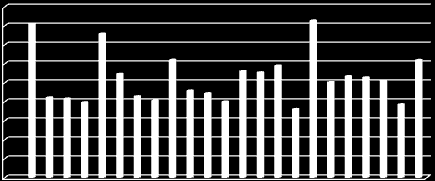 2007-1.Q 2008-1.Q 2009-1.Q 2010-1.Q 2011-1.Q 2012-1.Q Vlastní práce 61 2011, a to 165,4 % a naopak nejmenší tempo růstu bylo v předchozí sezóně, tedy v 1. čtvrtletí 2011 a to 72,1 %.