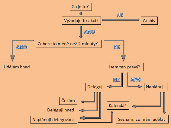 Plánování a vykonávání Pokud nám úkol zabere méně než dvě minuty, uděláme jej hned. Pokud vyžaduje více času, položíme si otázku, zda zrovna my jsme ta správná osoba pro výkon akce.