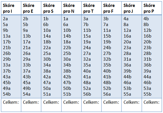 Do řádku dole si nyní připište označení sloupce, ve kterém máte vyšší skóre.