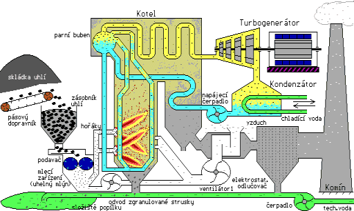 Energetika a výroba tepla a elektřiny škodlivých oxidů síry pomocí vápence. Vyčištěné a odsířené spaliny následně odcházejí do komína.