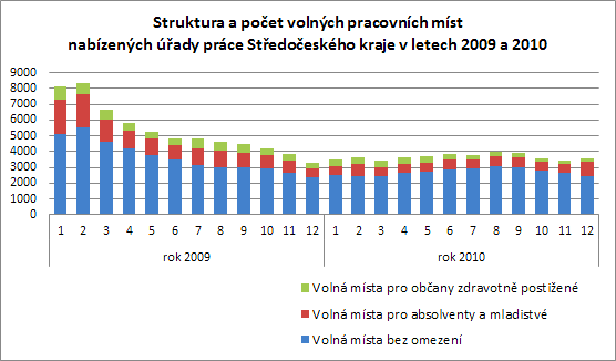 Struktura a počet volných pracovních míst nabízených úřady práce Středočeského kraje [Zdroj Analýza trhu práce v kraji za rok 2010] Počet hlášených volných pracovních míst podle požadavků na vzdělání