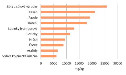Graf 2: Podíl jednotlivých skupin potravin na celkovém přívodu draslíku Graf