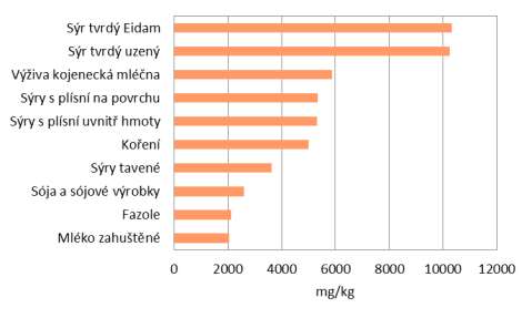 Graf 2: Podíl jednotlivých skupin potravin na celkovém přívodu vápníku Graf