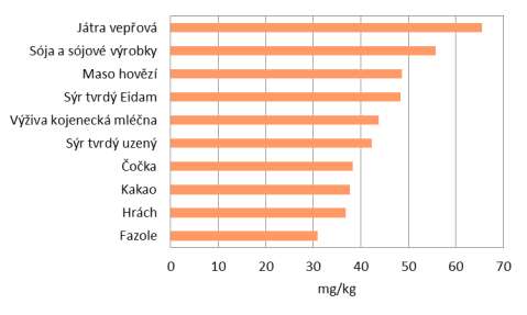 Graf 2: Podíl jednotlivých skupin potravin na celkovém přívodu zinku Graf