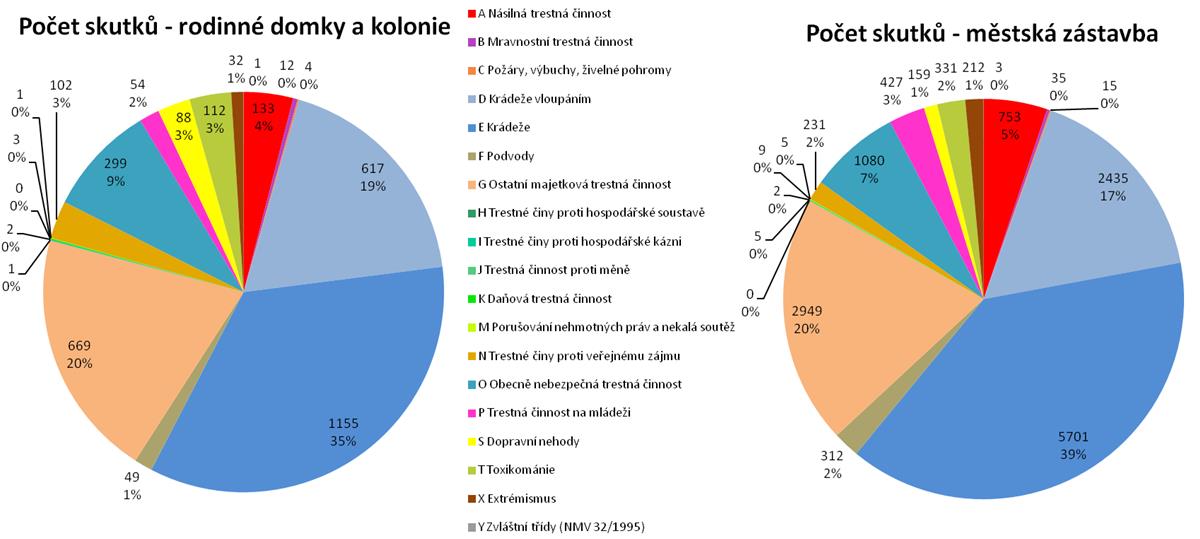 Městská zástavba zahrnuje i sídliště různého stáří s minimálním podílem rodinných domků. Vykazuje index kriminality 536.