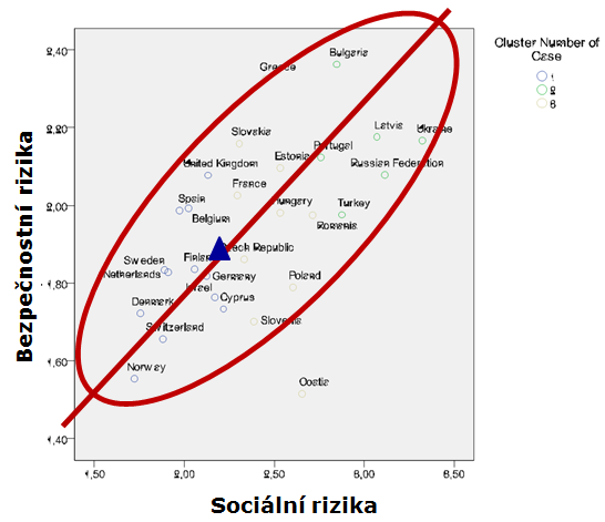 Za nová sociální rizika (dle Kellera, 2011) lze považovat: nejen chudobu způsobenou nezaměstnaností, ale chudobu pracujících na místech s minimální mzdou; nezaměstnanost se netýká jen lidi bez