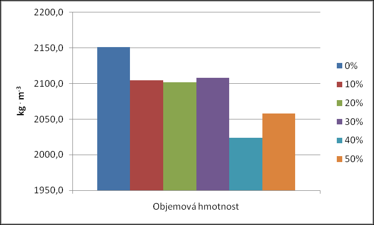 1 den a) vápenec b) odprašky 3 dny a) vápenec b) odprašky 7