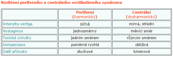 o příklad: zániková vestibulární léze vpravo -> při poloze hlavy zpříma se trup a končetiny vychylují doprava, při otočení hlavy doprava směřuje výchylka nazad a při stočení hlavy doleva je výchylka