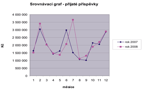 R ok 2008 a my Dvanáct měsíců uteklo jako voda a máme tu opět konec roku. Je to doba určená k rekapitulaci, k bilancování uplynulého, k hodnocení. Probíráme se vším, co nás za ten rok potkalo.