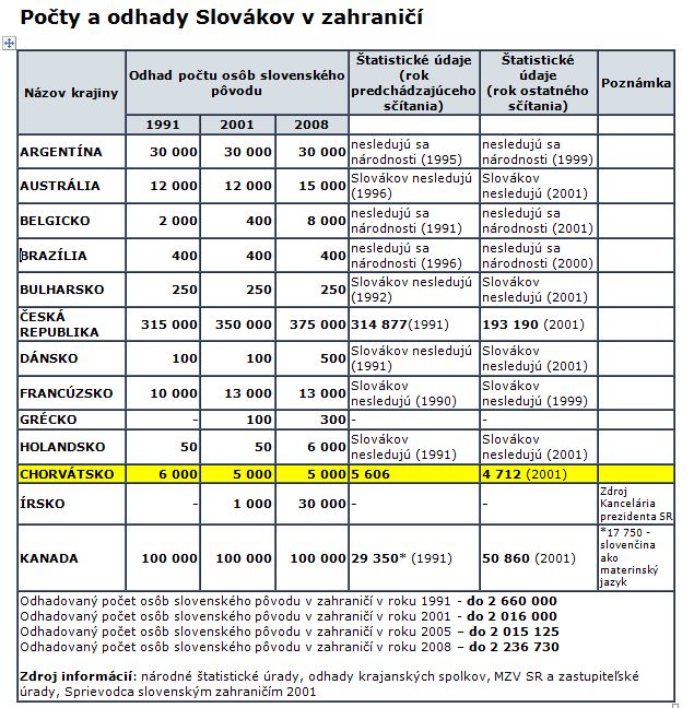 slovaci_v_chorvatsku http://www.hks.re/domains/hks.re/wiki1/doku.php?id=slovaci_v_chorvatsku obyvatelstva.