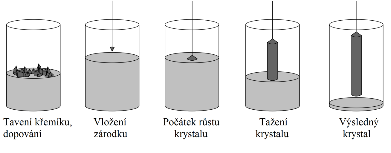 2 centrovaných mřížek o 1/4 tělesové úhlopříčky (viz obr. 2). Každý atom křemíku je zde vázán kovalentní vazbou ke svým čtyřem sousedům. Mřížková konstanta je [2]. Obr.