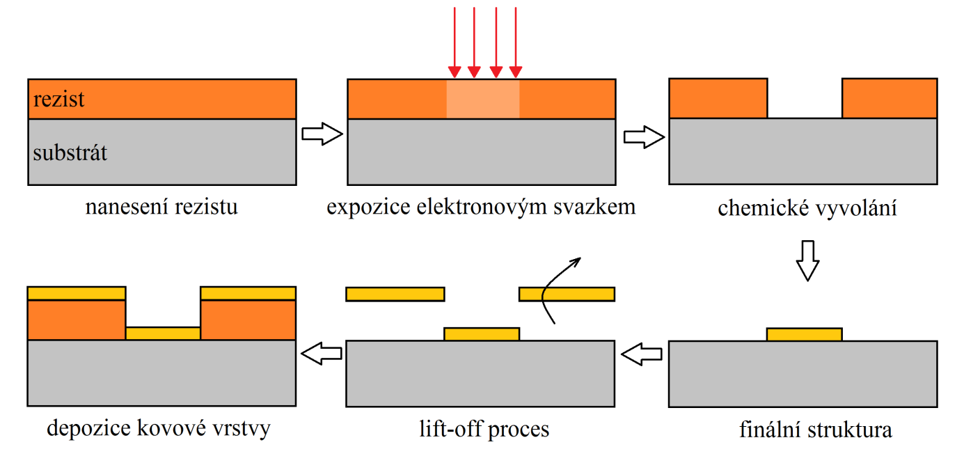 16 penetrační hloubky a materiálových vlastností rezistu i substrátu a mají za následek i tzv. proximity effect [25]. Ten je blíže popsán v části 4.4. Obr. 15: Schéma procesu elektronové litografie.