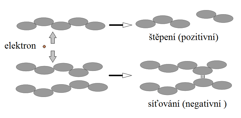 20 Obr. 19: Polymerní řetězce při kontaktu s elektronem. Štěpná a síťová reakce. 4.2.1 Pozitivní rezisty Nejpoužívanějším pozitivním rezistem bývá polymetylmetakrylát (známý též jako plexisklo).