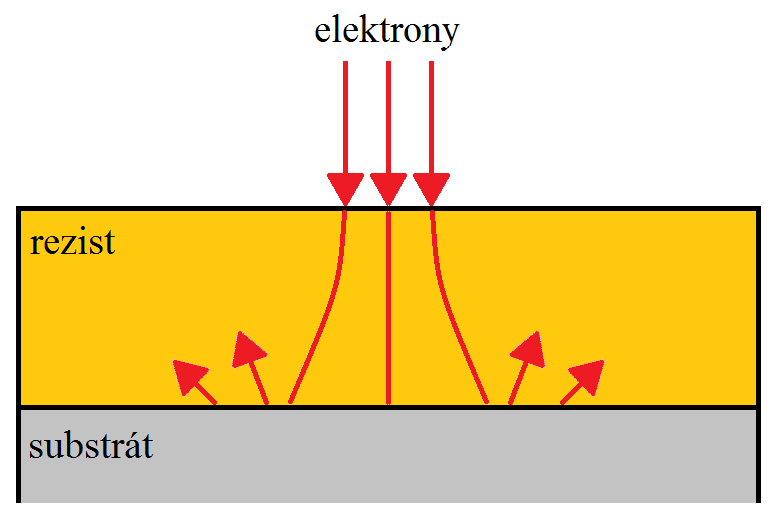 23 4.4 Elektronové interakce a proximity efekt Po dopadu primárních elektronů na povrch jsou některé z nich zpětně odraženy a většina z nich proniká dále do vrstvy.