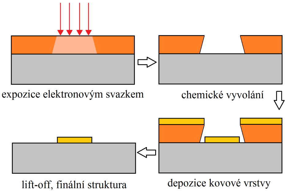 28 Graf. 2: Spektrum struktury s minimalizovanými otřepy získané konfokální mikroskopií v temném poli. Naměřeno Bc. Rostislavem Měchem. 5.1.