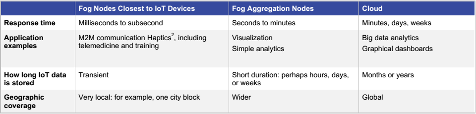 IoT computing Fog Computing The fog extends the cloud to be closer to the things that produce and act on IoT data These devices, called fog nodes, can be deployed anywhere with a network connection.