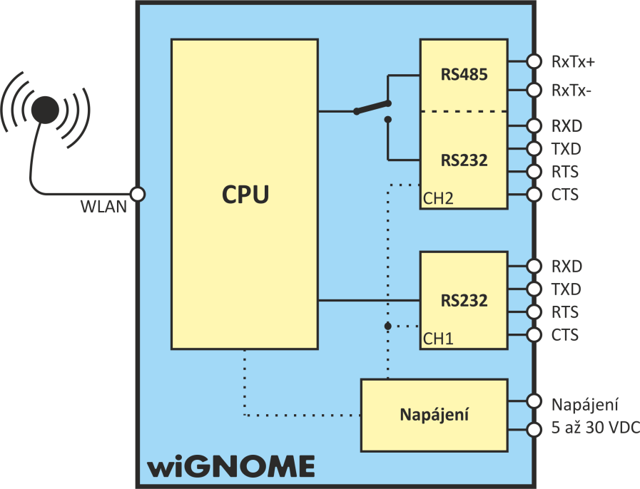 wignome ZÁKLADNÍ INFORMACE P o p i s wignome Vám umožní připojit prakticky jakékoli zařízení se sériovou linkou k WiFi.