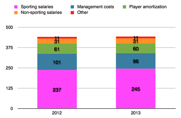 Náklady Celkové roční náklady klubu vzrostly oproti roku 2012 o 2 miliony Euro, ze 441 milionů Euro na 443 milionů Euro.