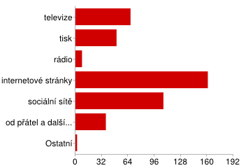 Graf č. 9: Výsledky otázky č. 7 Zdroj: Google Drive - souhrn odpovědí Otázka č. 8: Dokážete vyjmenovat některé aktivity klubu FC Barcelona spojené s marketingem?