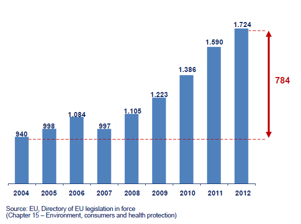 Počet legislativních omezení EU v oblasti zdraví, bezpečnosti