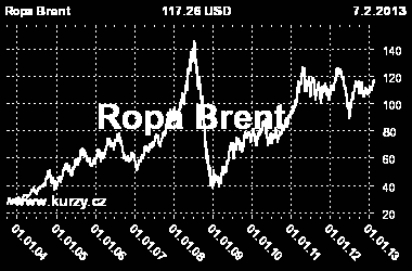 to vše při odhadech ceny ropy v $/barel 2004-2013 2010-2030 180 160 140 120 100 80 60 IEA