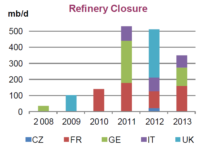 Vývoj rafinérského průmyslu v EU 2008-2014 Snížení zpracovatelské kapacity z ekonomických důvodů.