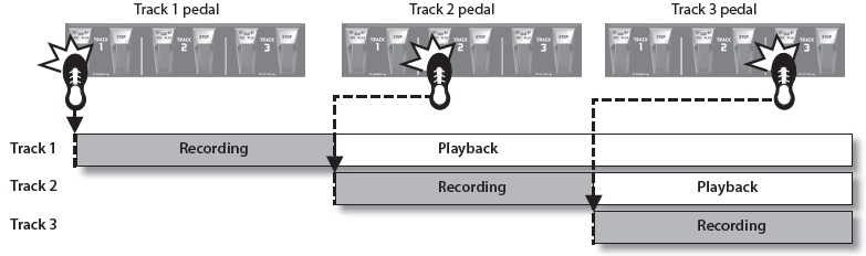 Stiskněte STOP Stop Bez ohledu na časování, stiskem pravého pedálu [STOP] zastavíte aktuální stopu. Dostupné stopy pro nahrávání/overdubbing Nahrávání/overdubbing lze provádět vždy jen na jednu stopu.